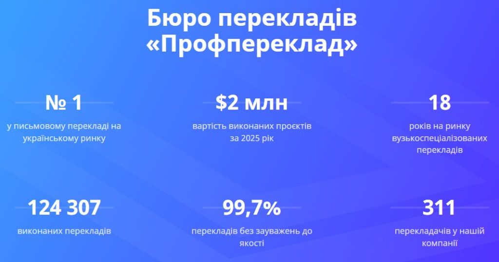 Про компанію «Профпереклад»: послуги, формат роботи та профіль бюро